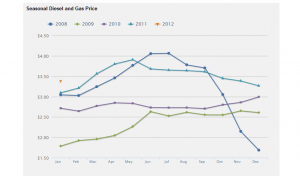 Gas Price Chart