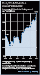 Federal Income Tax Chart