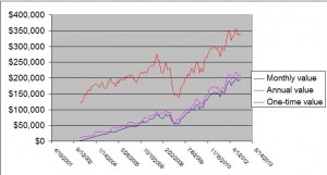 dollar-cost-averaging