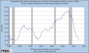 debt-disposable-income